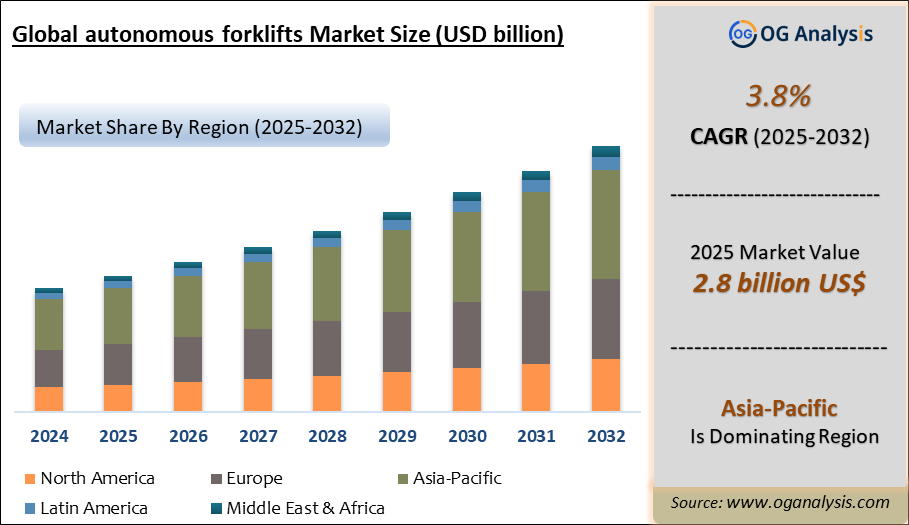 Global autonomous forklifts Market Analysis 2025-2032: Industry Size, Share, Growth Trends, Competition and Forecast Report